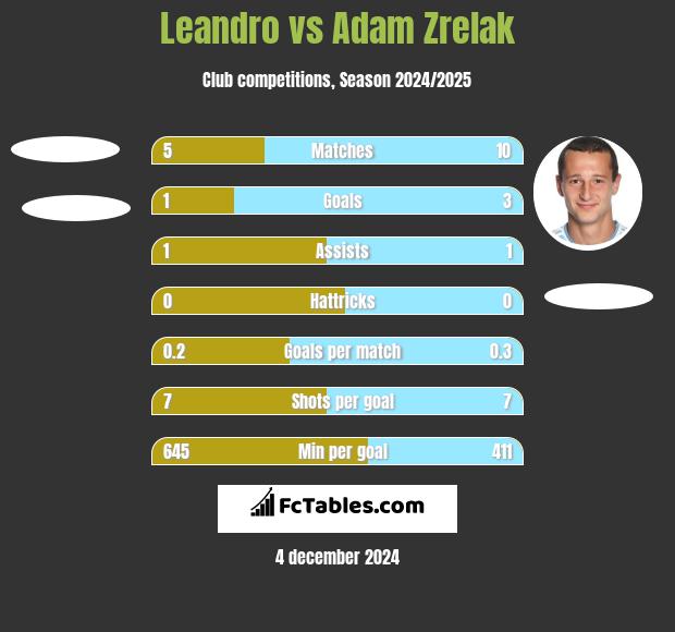 Leandro vs Adam Zrelak h2h player stats