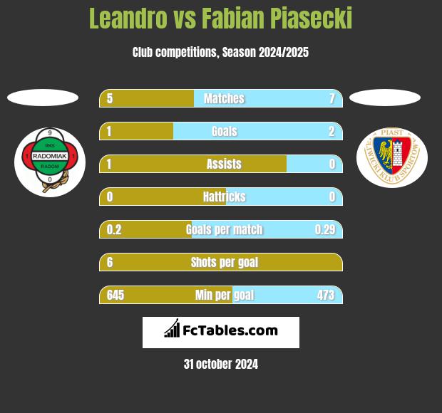 Leandro vs Fabian Piasecki h2h player stats