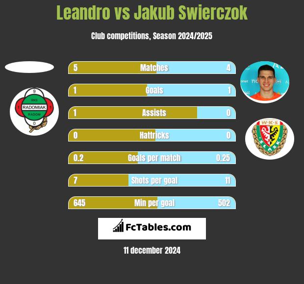 Leandro vs Jakub Świerczok h2h player stats