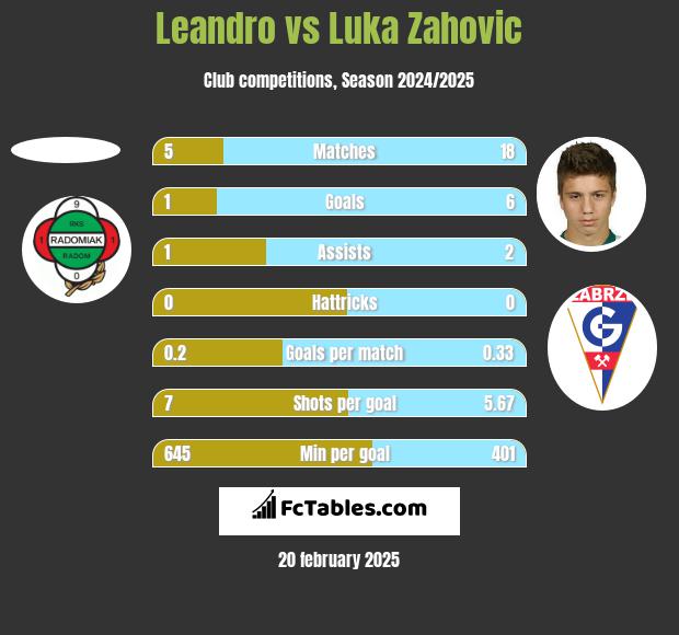 Leandro vs Luka Zahovic h2h player stats