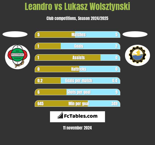 Leandro vs Łukasz Wolsztyński h2h player stats