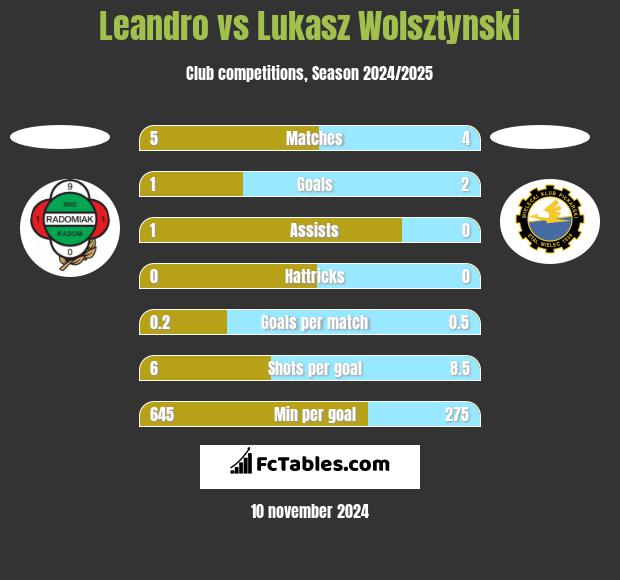 Leandro vs Lukasz Wolsztynski h2h player stats