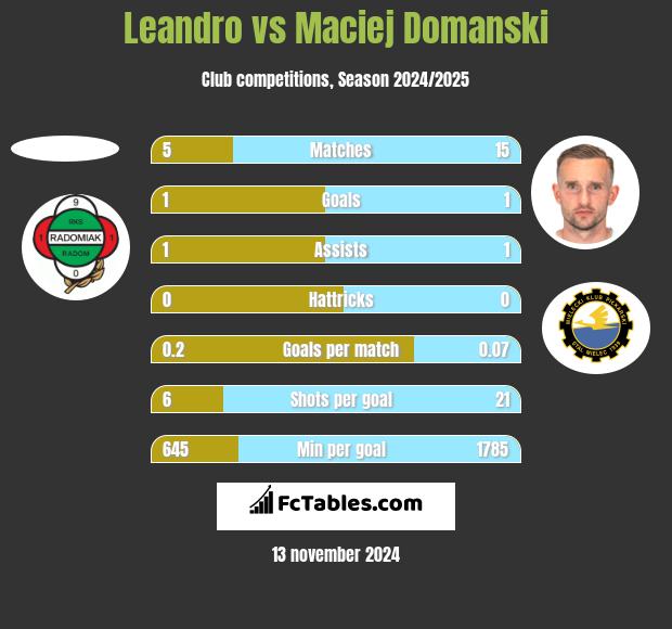 Leandro vs Maciej Domanski h2h player stats