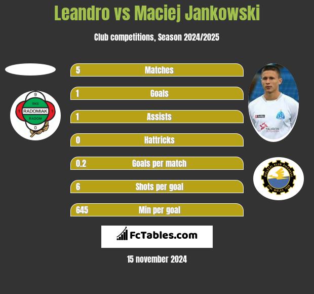 Leandro vs Maciej Jankowski h2h player stats