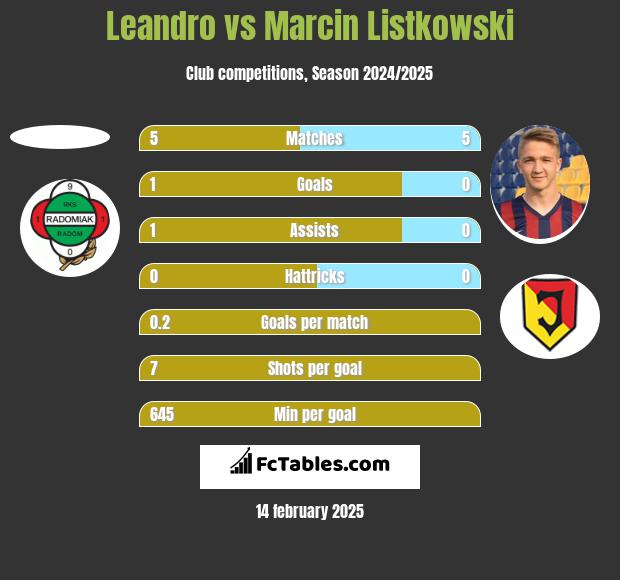 Leandro vs Marcin Listkowski h2h player stats