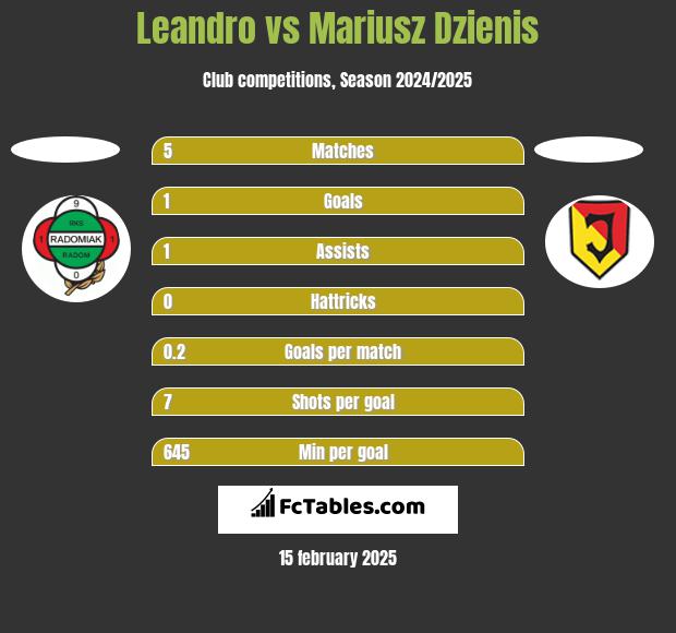 Leandro vs Mariusz Dzienis h2h player stats