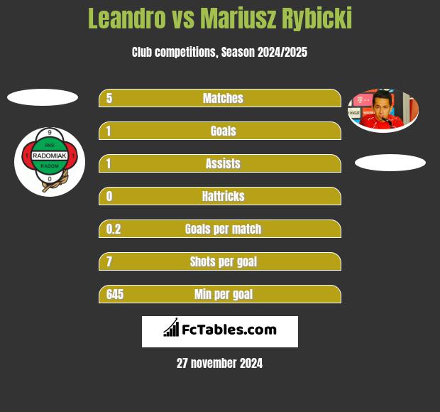 Leandro vs Mariusz Rybicki h2h player stats