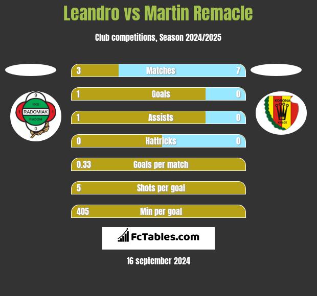 Leandro vs Martin Remacle h2h player stats