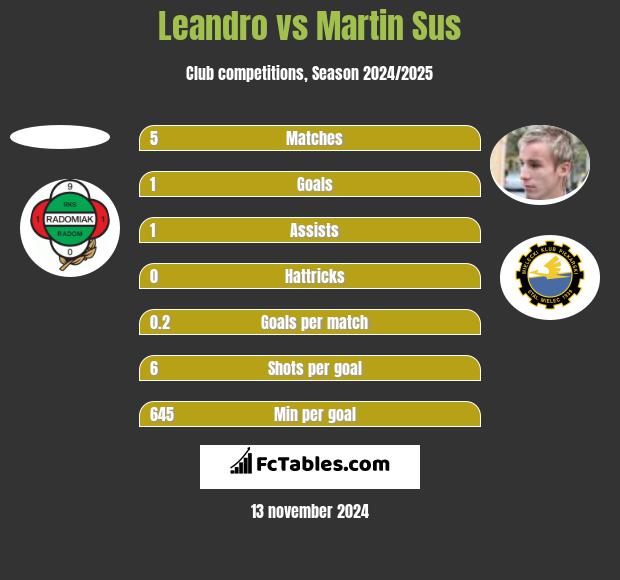 Leandro vs Martin Sus h2h player stats