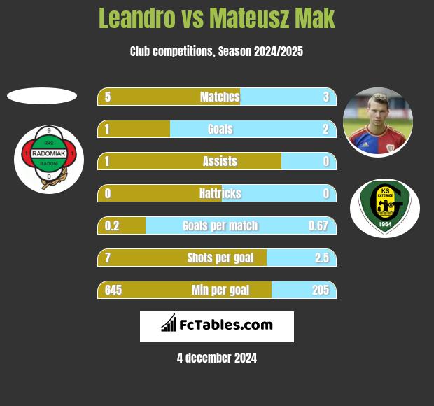 Leandro vs Mateusz Mak h2h player stats