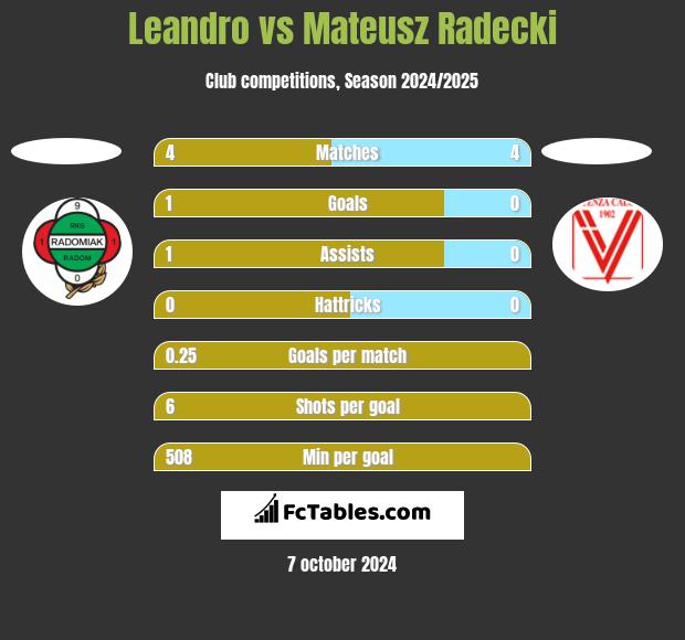 Leandro vs Mateusz Radecki h2h player stats