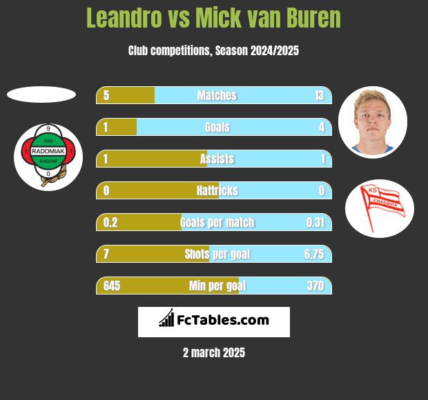 Leandro vs Mick van Buren h2h player stats