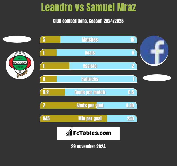 Leandro vs Samuel Mraz h2h player stats