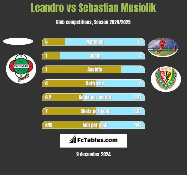 Leandro vs Sebastian Musiolik h2h player stats