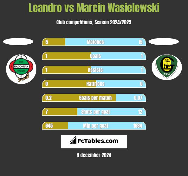 Leandro vs Marcin Wasielewski h2h player stats