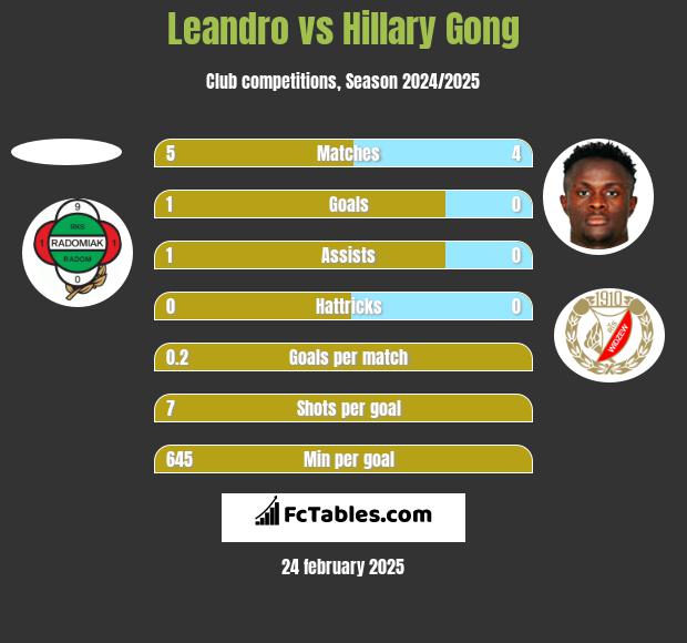 Leandro vs Hillary Gong h2h player stats