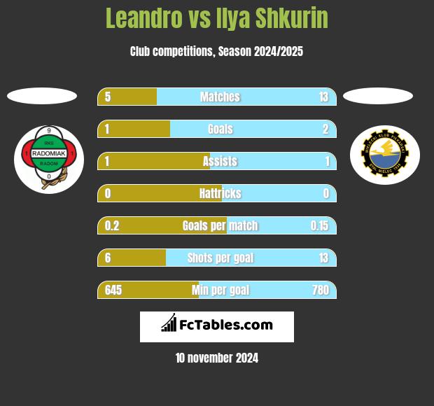 Leandro vs Ilya Shkurin h2h player stats