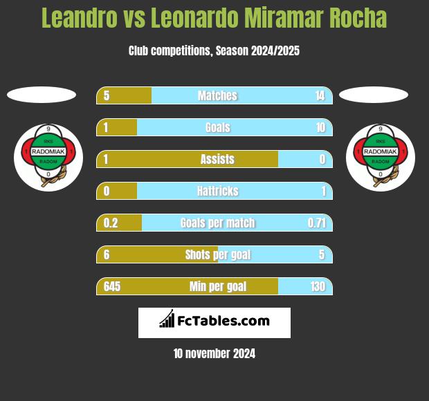 Leandro vs Leonardo Miramar Rocha h2h player stats