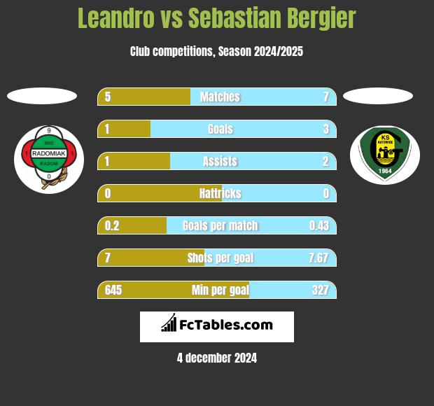 Leandro vs Sebastian Bergier h2h player stats