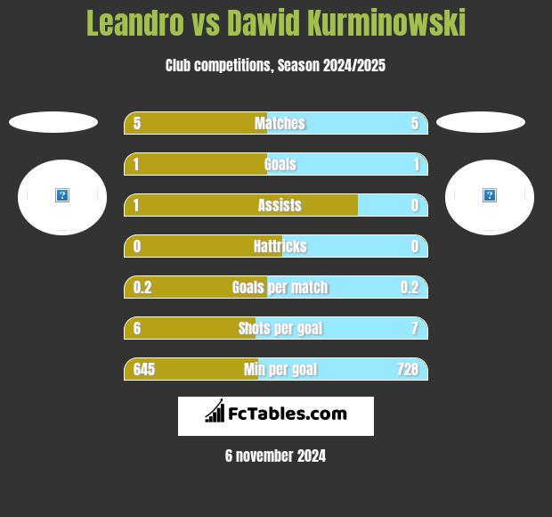 Leandro vs Dawid Kurminowski h2h player stats