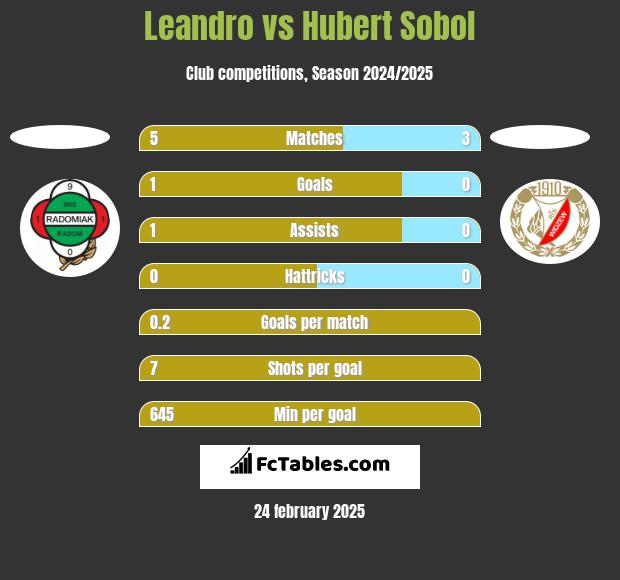 Leandro vs Hubert Sobol h2h player stats