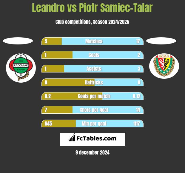 Leandro vs Piotr Samiec-Talar h2h player stats