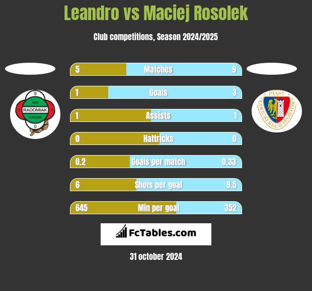 Leandro vs Maciej Rosolek h2h player stats