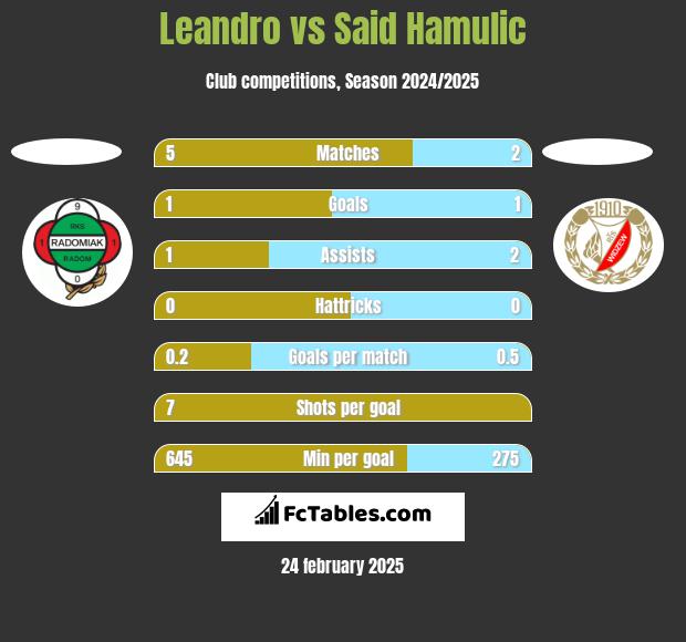 Leandro vs Said Hamulic h2h player stats