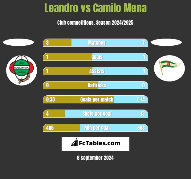 Leandro vs Camilo Mena h2h player stats