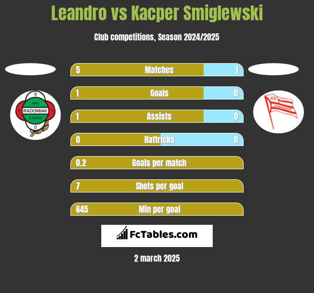 Leandro vs Kacper Smiglewski h2h player stats