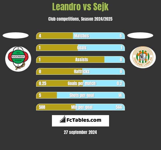 Leandro vs Sejk h2h player stats