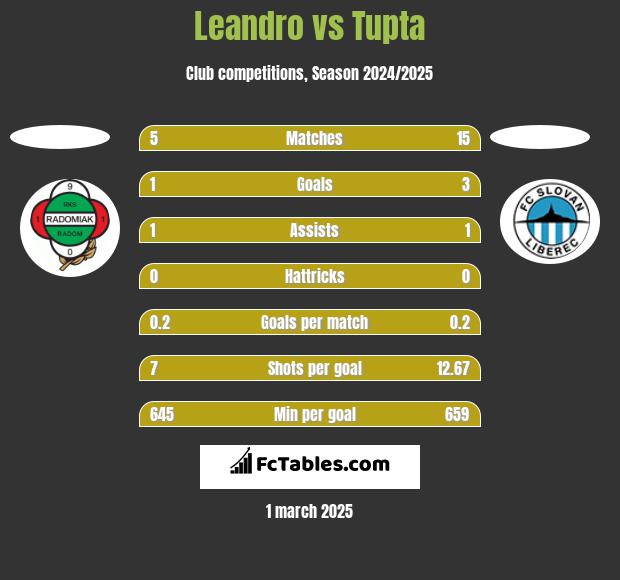 Leandro vs Tupta h2h player stats