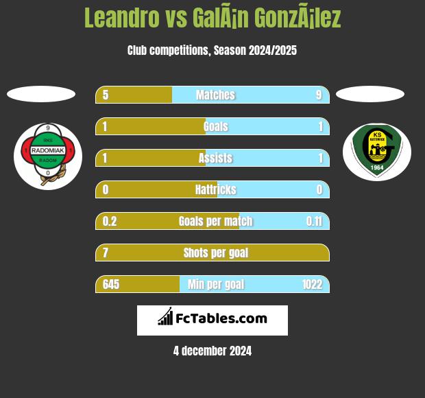 Leandro vs GalÃ¡n GonzÃ¡lez h2h player stats