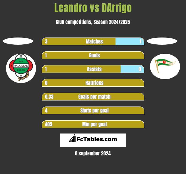 Leandro vs DArrigo h2h player stats