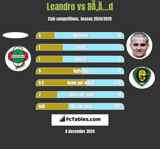 Leandro vs BÅ‚Ä…d h2h player stats