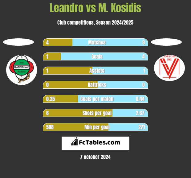 Leandro vs M. Kosidis h2h player stats