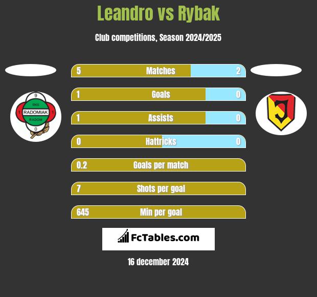 Leandro vs Rybak h2h player stats