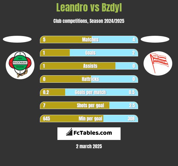 Leandro vs Bzdyl h2h player stats