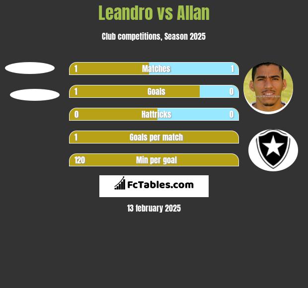 Leandro vs Allan h2h player stats