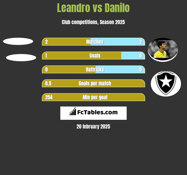 Leandro vs Danilo h2h player stats