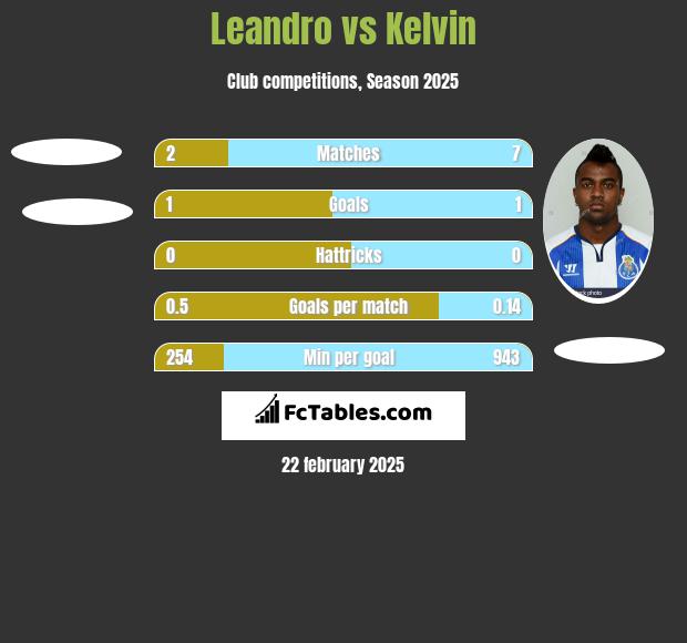 Leandro vs Kelvin h2h player stats