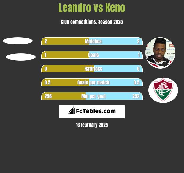 Leandro vs Keno h2h player stats