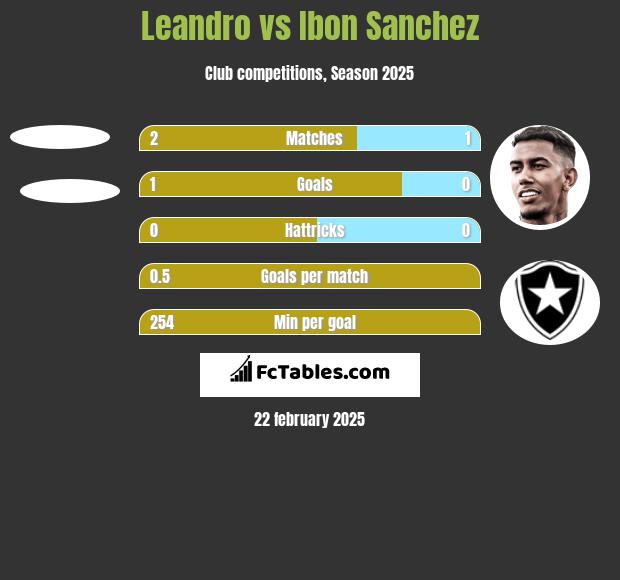 Leandro vs Ibon Sanchez h2h player stats