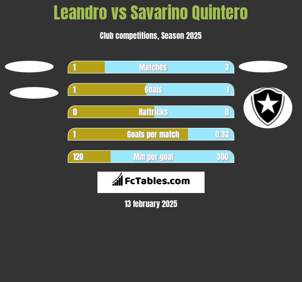 Leandro vs Savarino Quintero h2h player stats