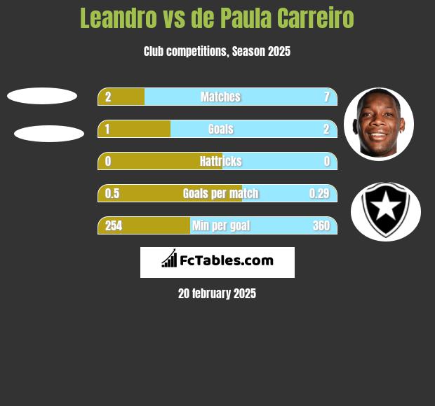 Leandro vs de Paula Carreiro h2h player stats