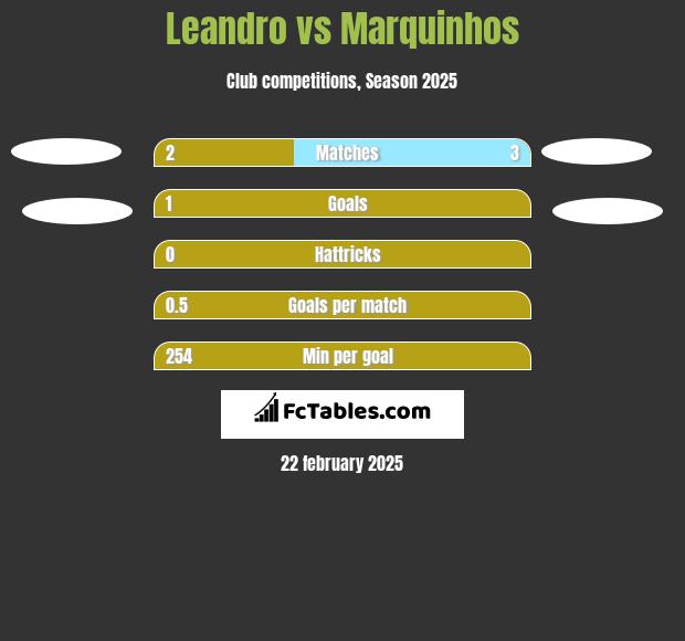 Leandro vs Marquinhos h2h player stats