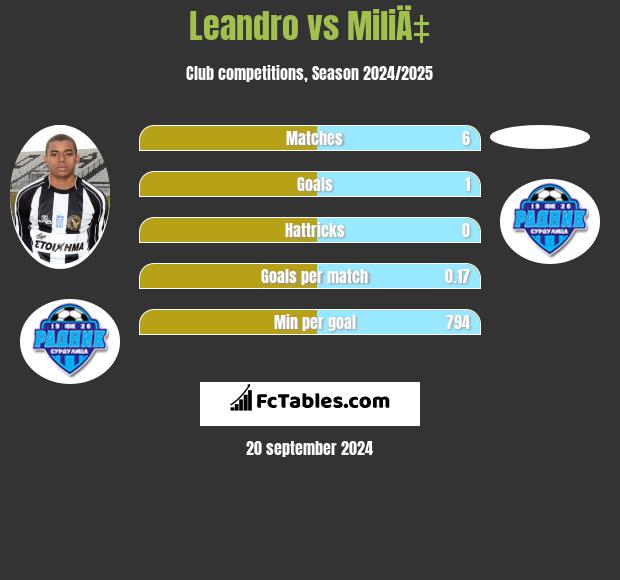 Leandro vs MiliÄ‡ h2h player stats