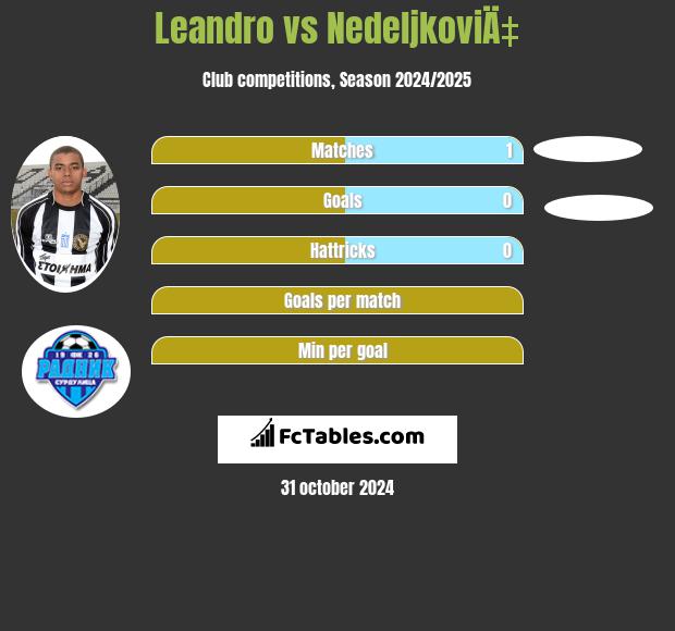 Leandro vs NedeljkoviÄ‡ h2h player stats