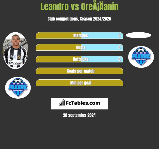 Leandro vs OreÅ¡Äanin h2h player stats