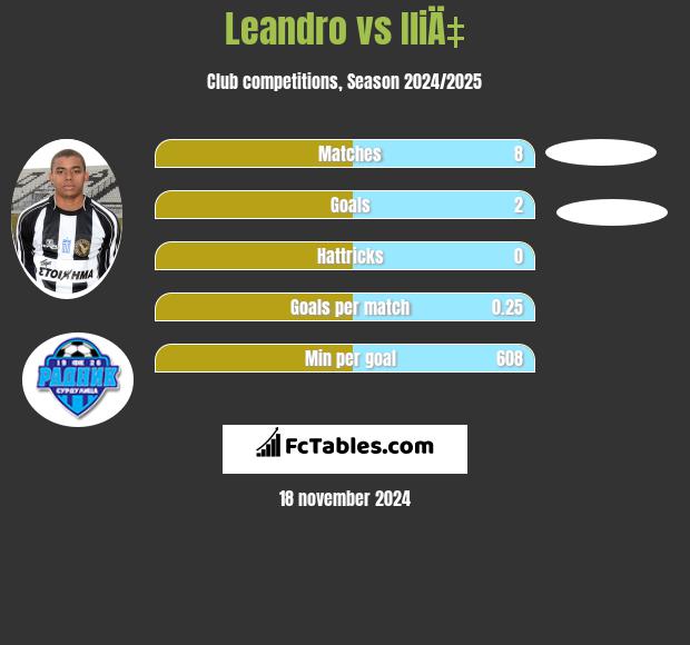 Leandro vs IliÄ‡ h2h player stats